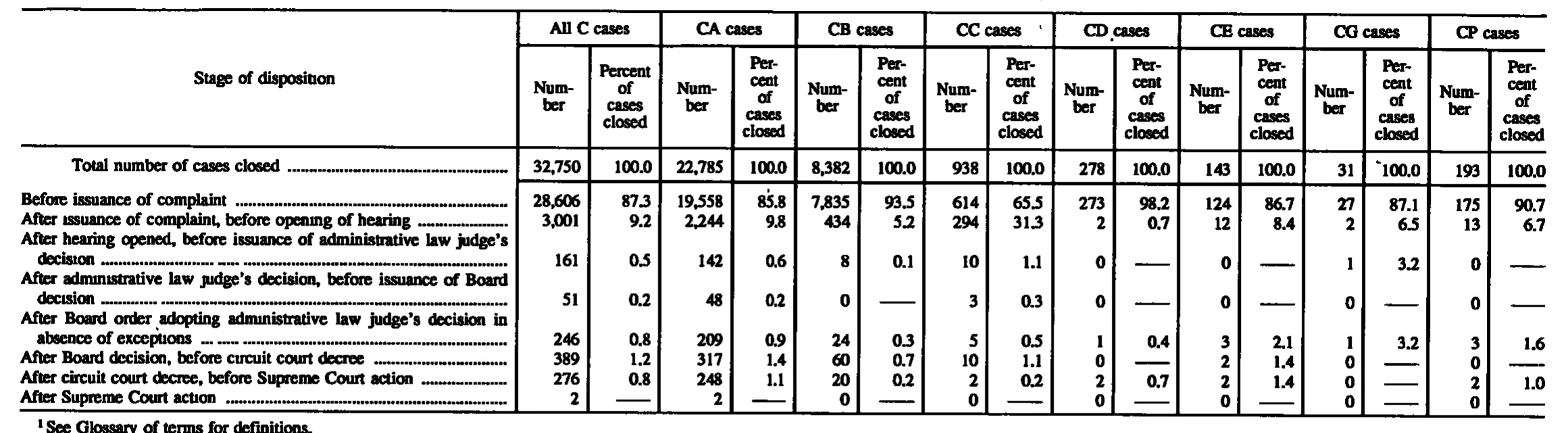 Source page 153 of NLRB FY1992 annual report