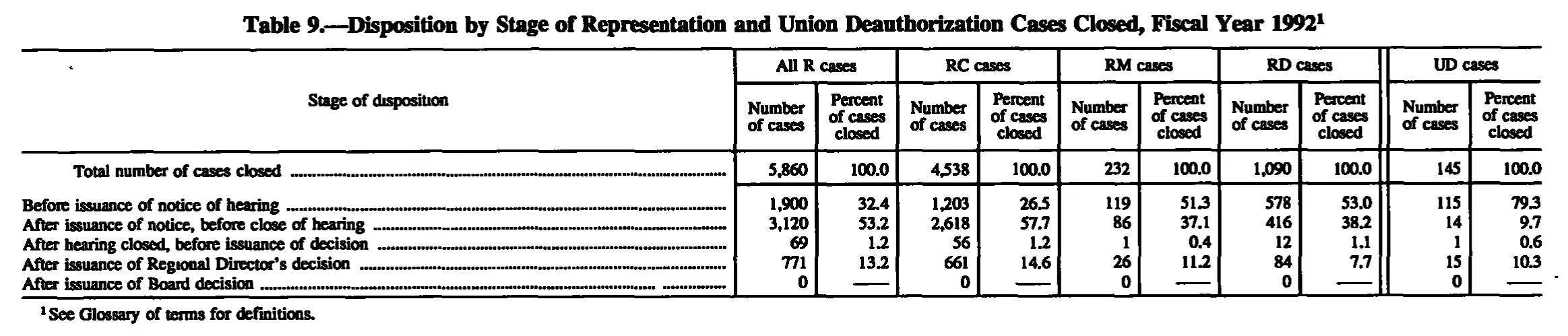 Source page 154 of NLRB FY1992 annual report
