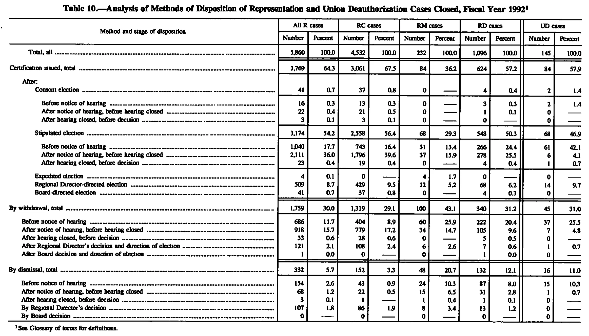 Source page 155 of NLRB FY1992 annual report