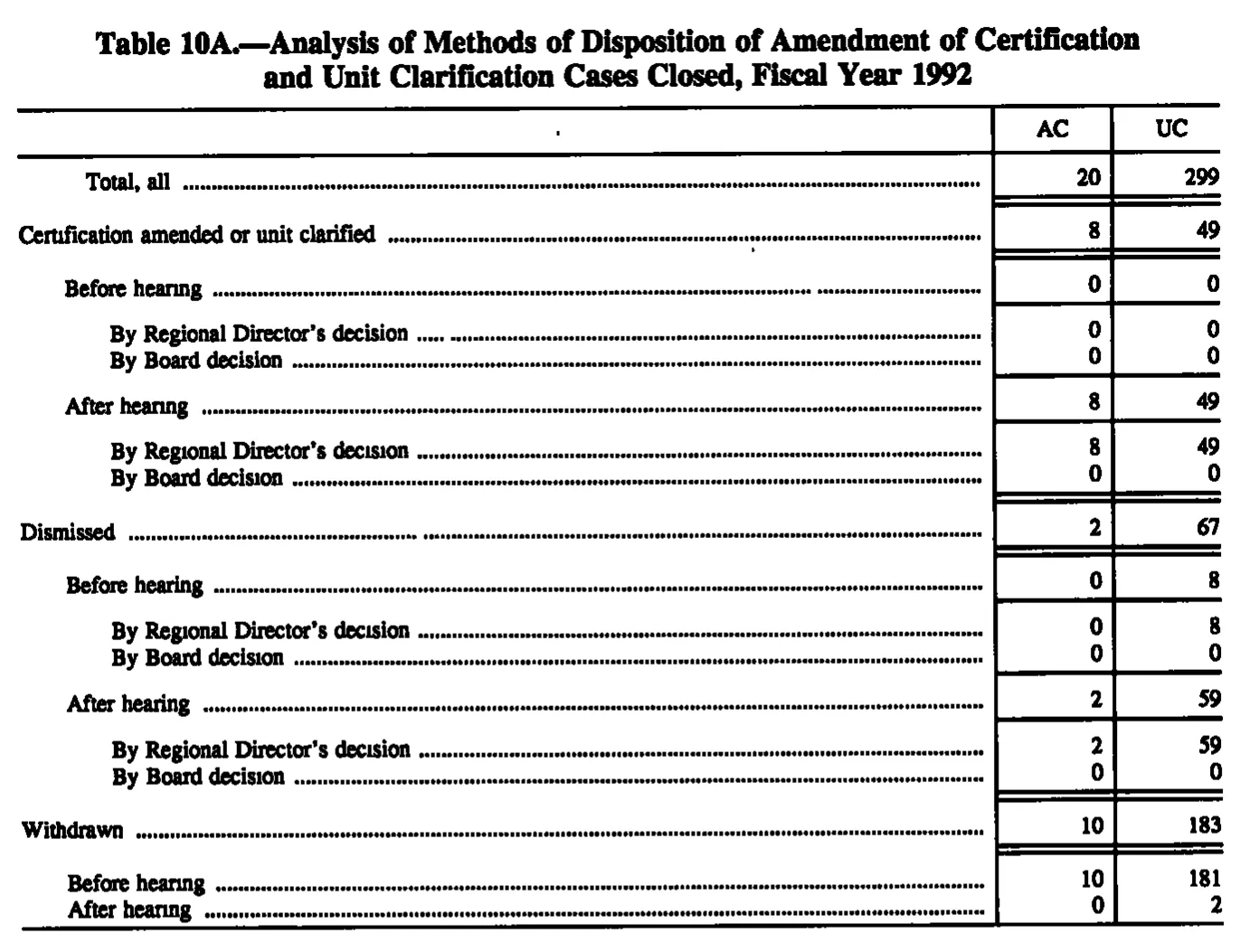 Source page 156 of NLRB FY1992 annual report