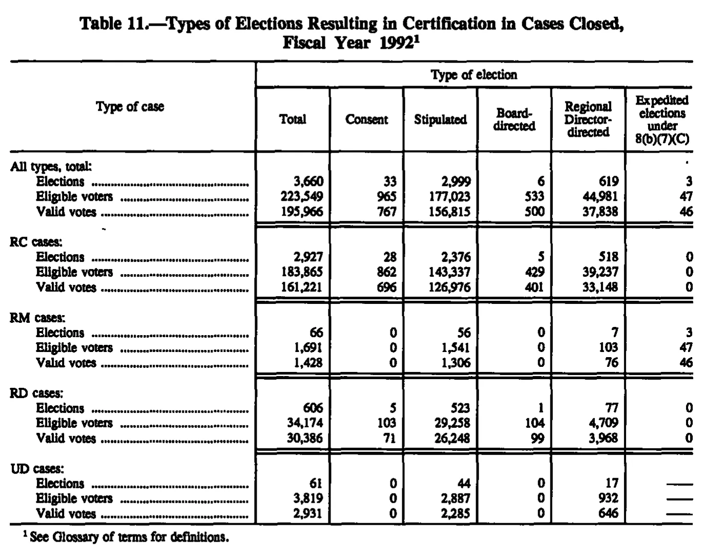 Source page 157 of NLRB FY1992 annual report