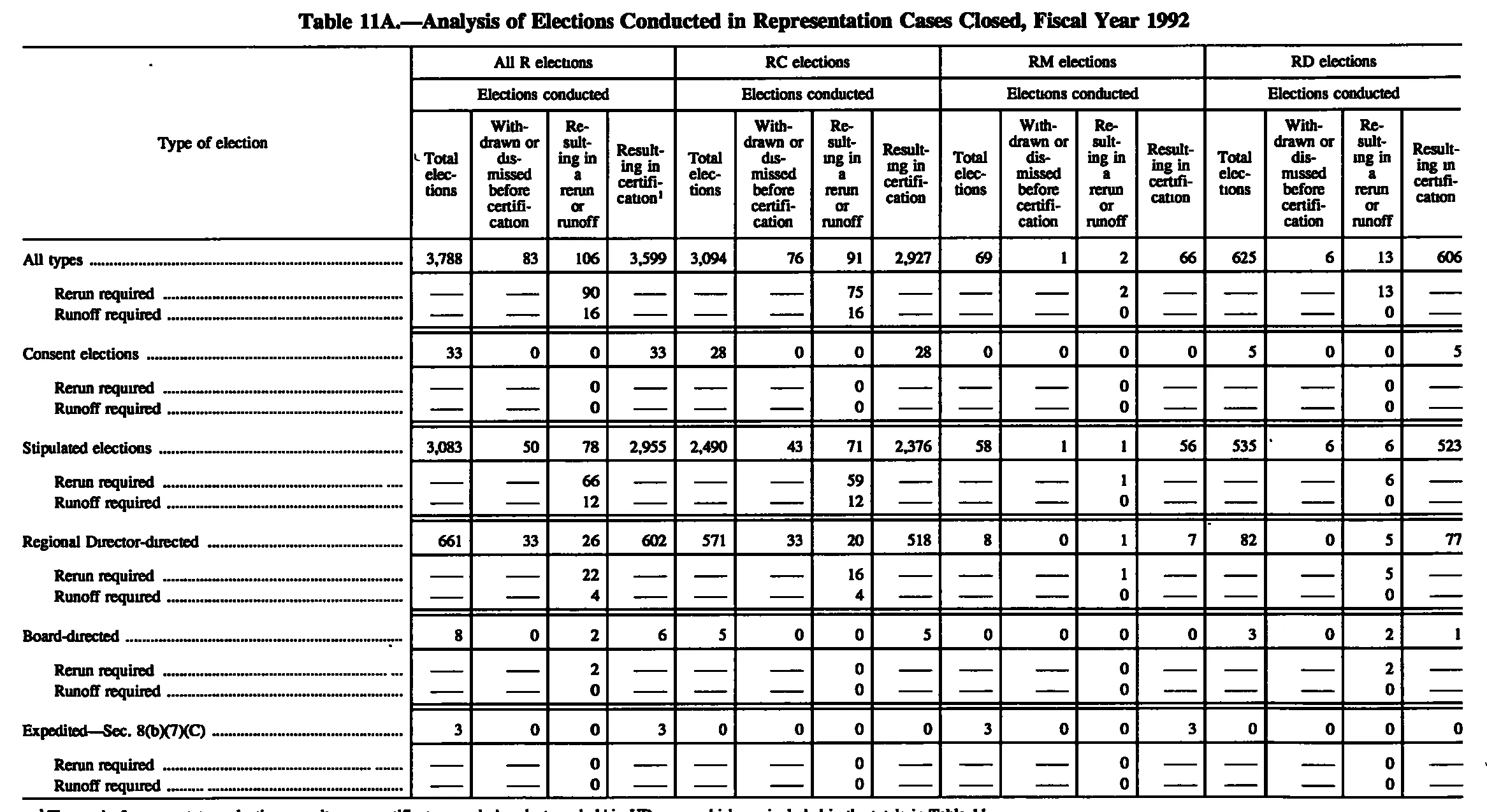 Source page 158 of NLRB FY1992 annual report