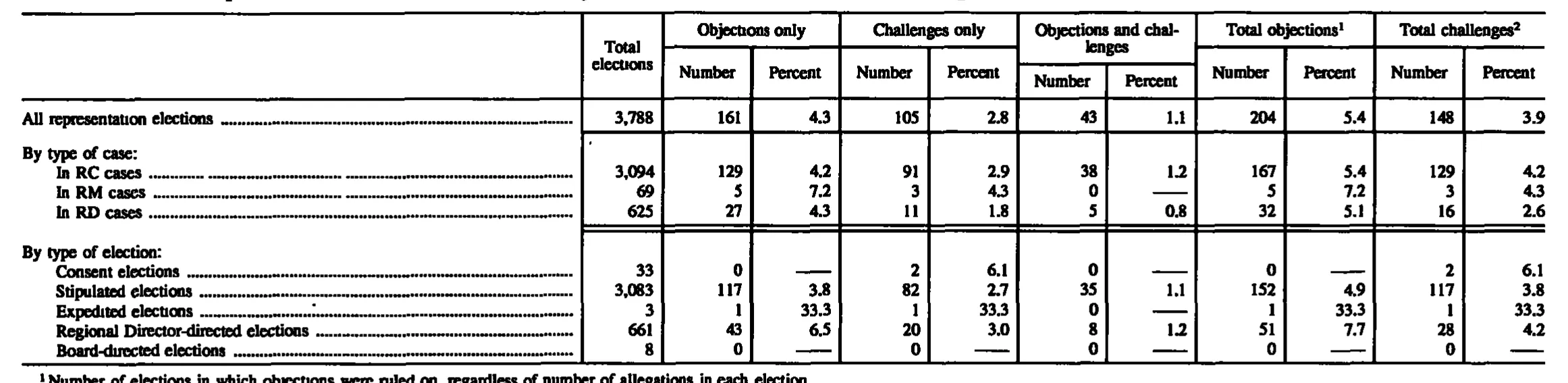 Source page 159 of NLRB FY1992 annual report