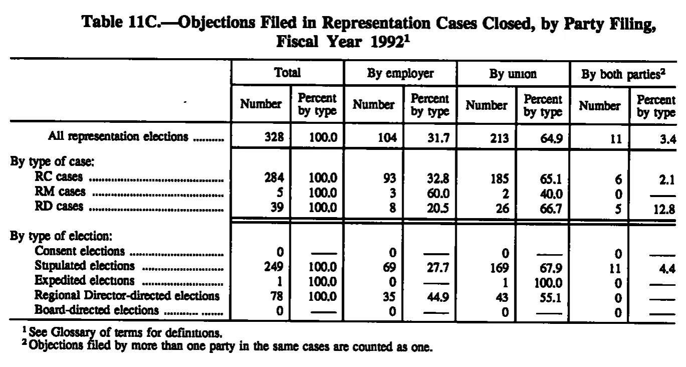 Source page 160 of NLRB FY1992 annual report