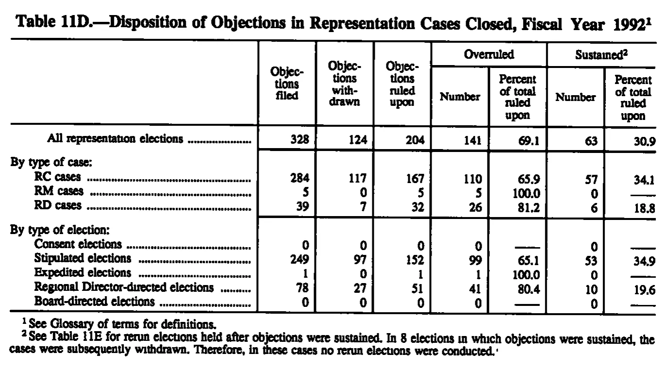 Source page 160 of NLRB FY1992 annual report