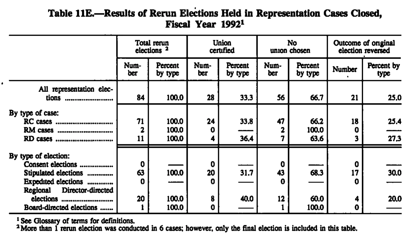 Source page 161 of NLRB FY1992 annual report