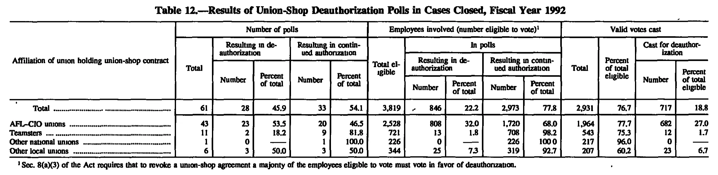 Source page 162 of NLRB FY1992 annual report