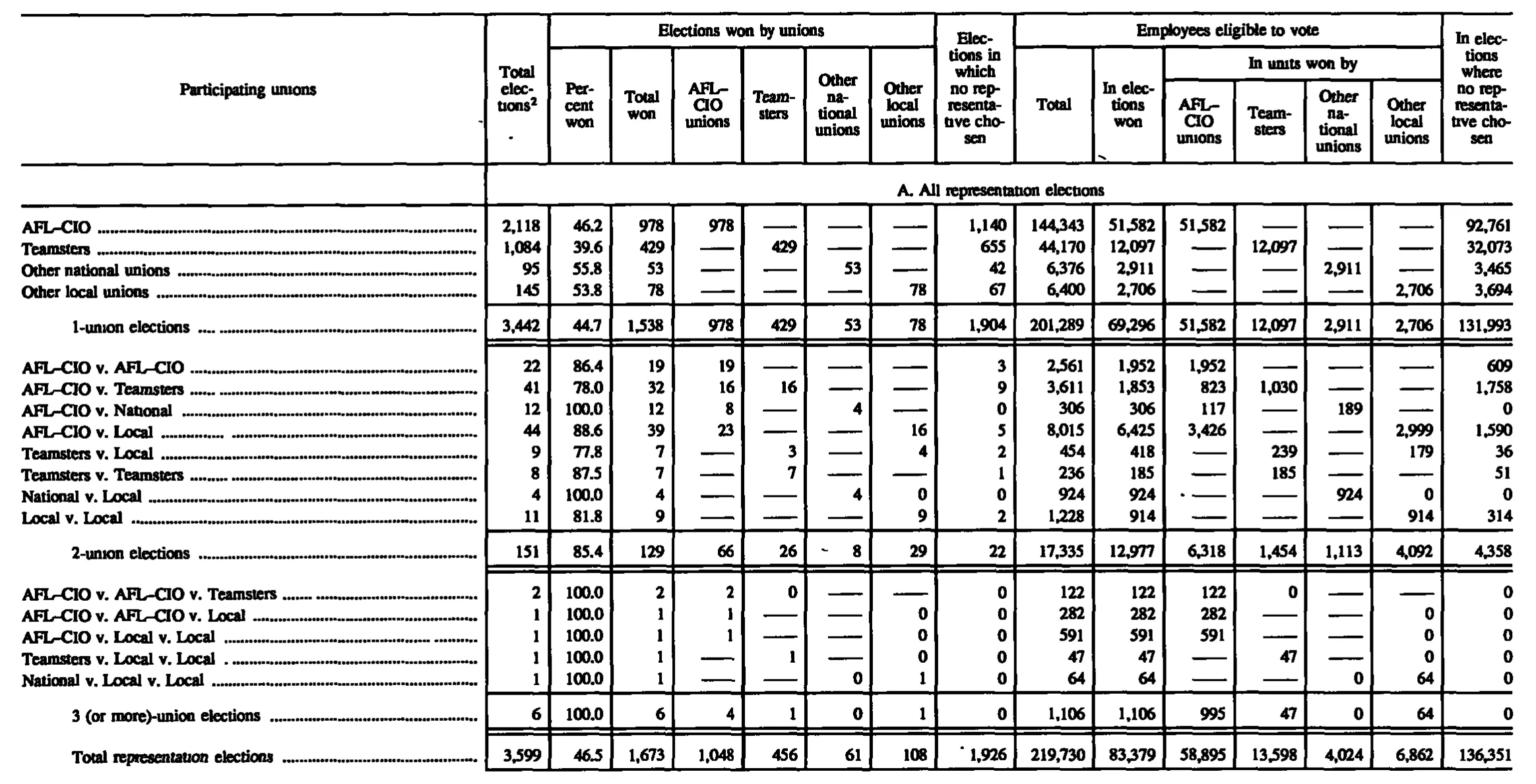 Source page 163 of NLRB FY1992 annual report