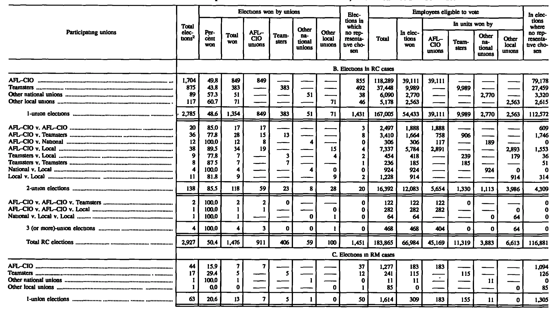 Source page 164 of NLRB FY1992 annual report