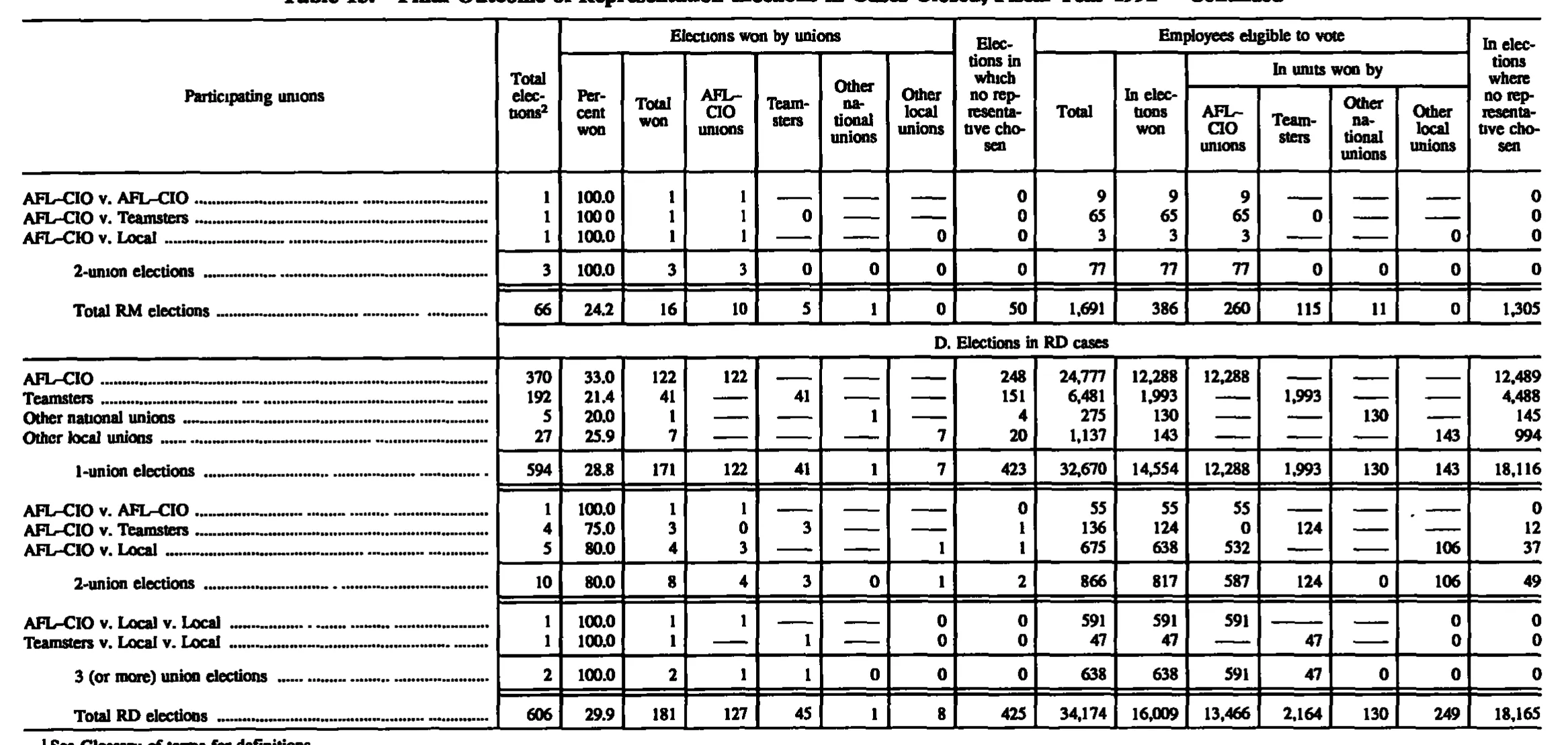 Source page 165 of NLRB FY1992 annual report