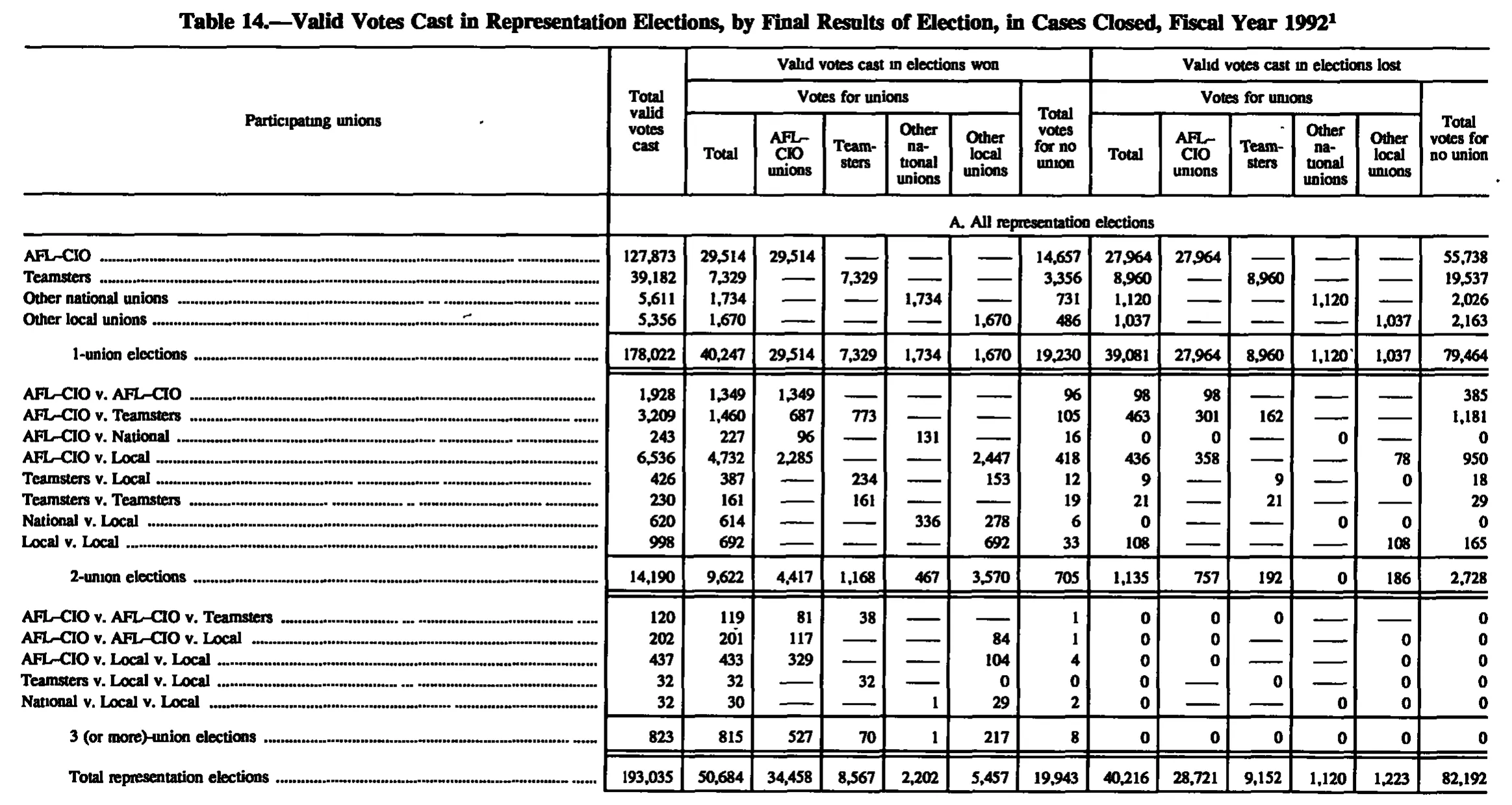 Source page 166 of NLRB FY1992 annual report
