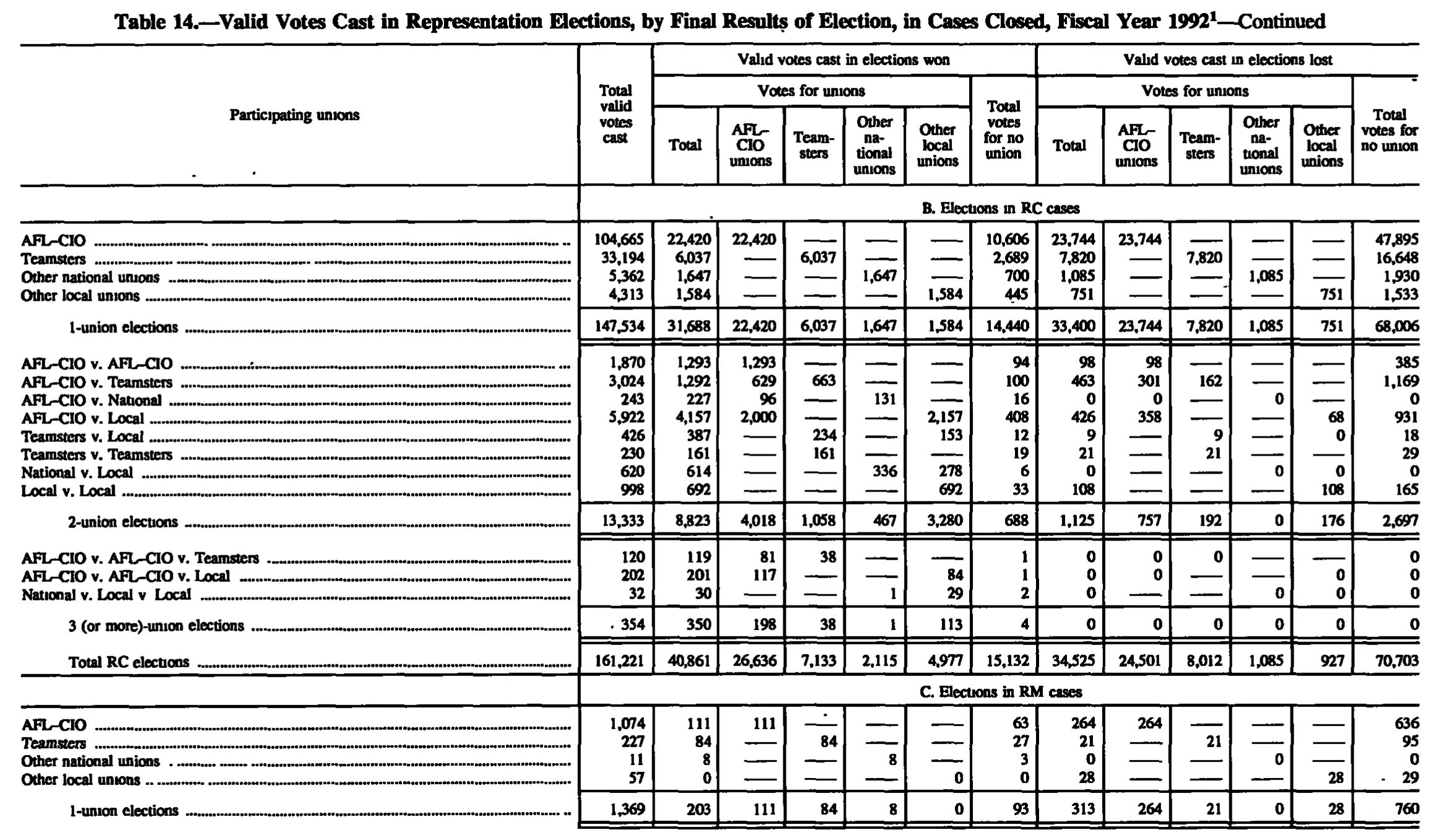 Source page 167 of NLRB FY1992 annual report