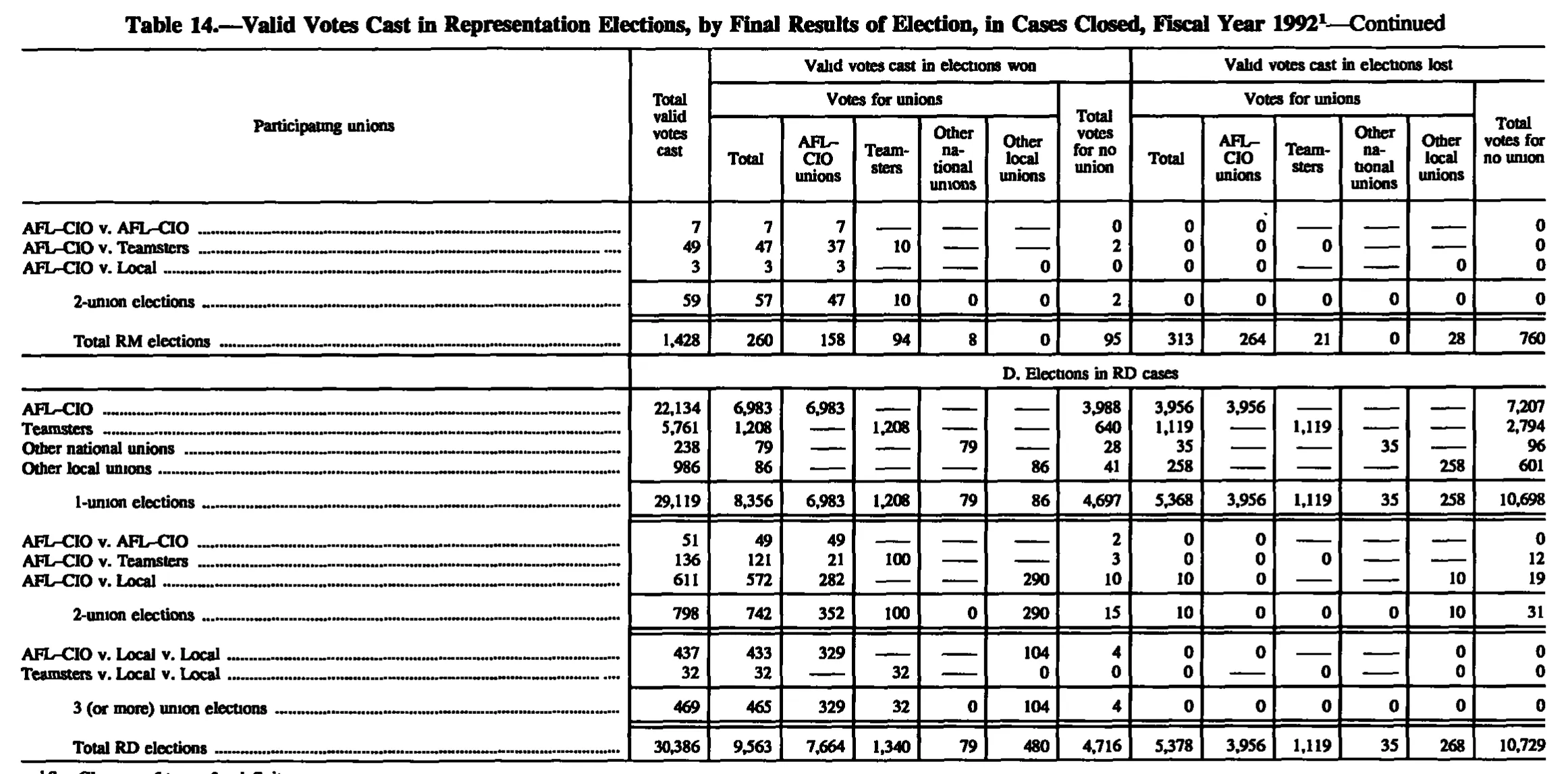Source page 168 of NLRB FY1992 annual report