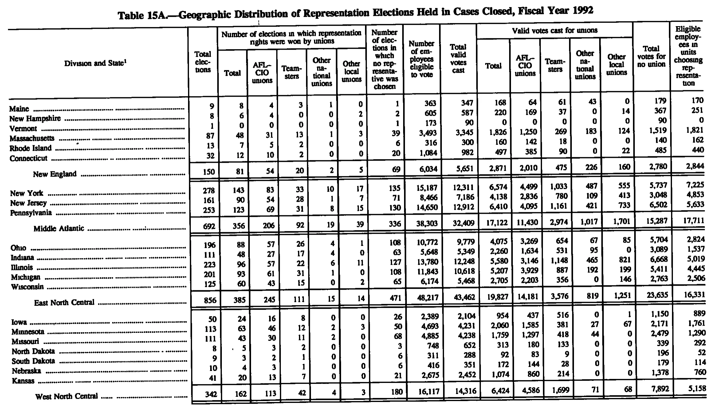 Source page 169 of NLRB FY1992 annual report