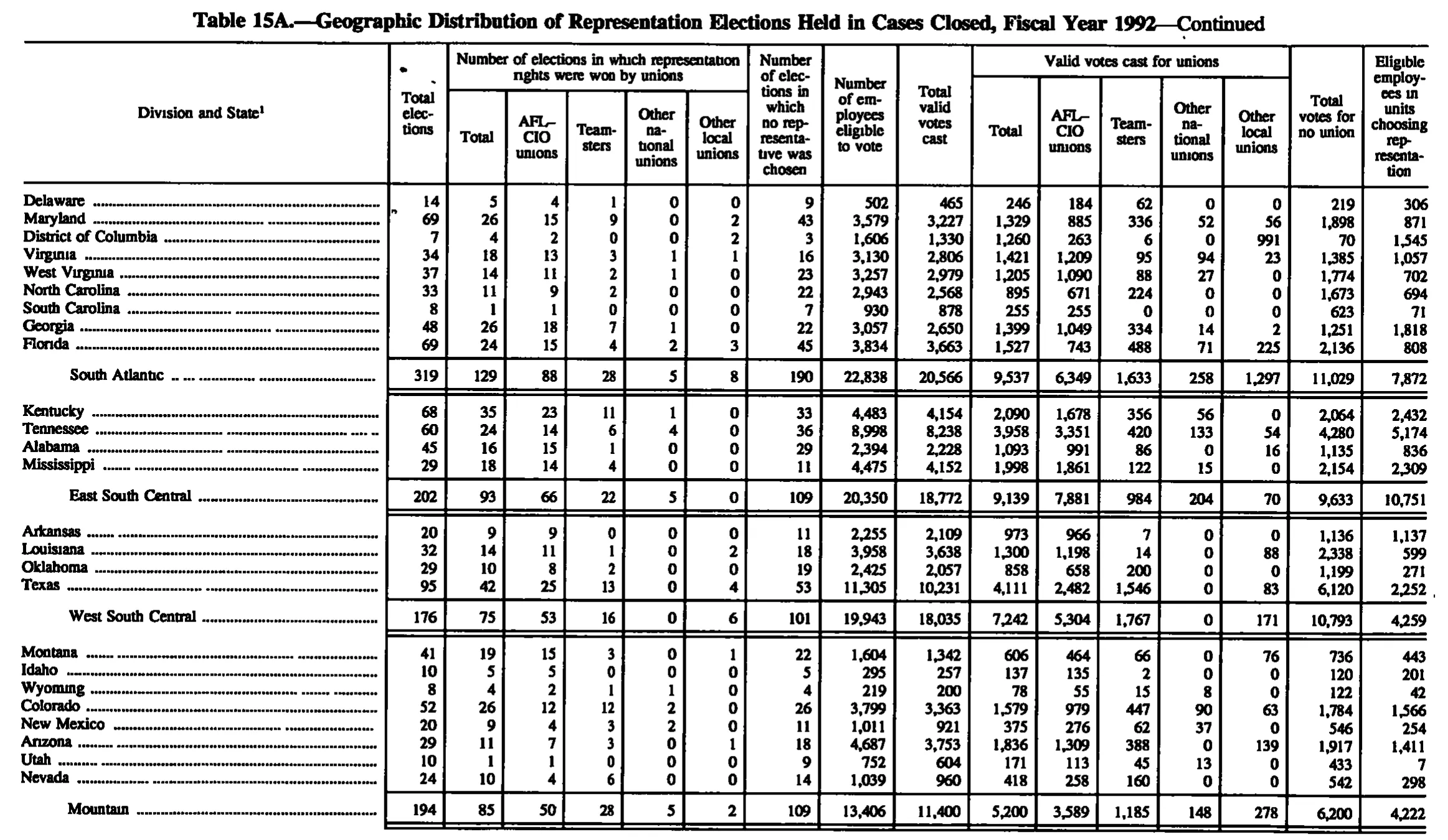 Source page 170 of NLRB FY1992 annual report