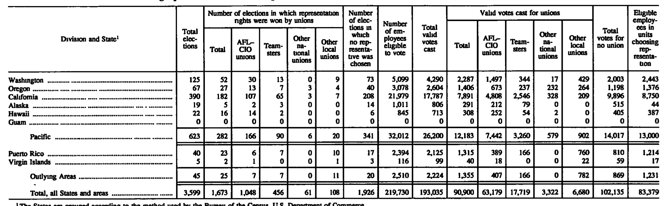 Source page 171 of NLRB FY1992 annual report