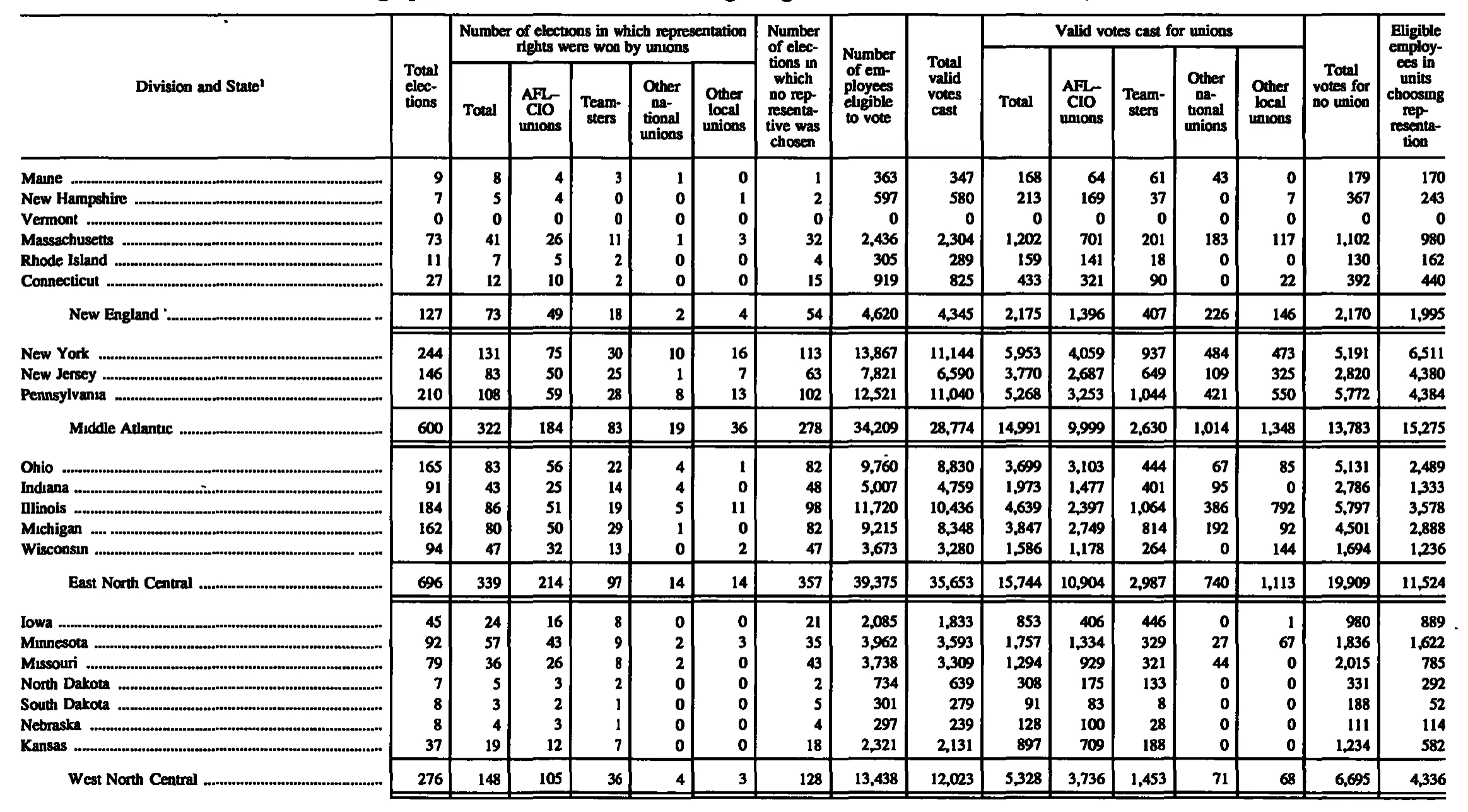 Source page 172 of NLRB FY1992 annual report