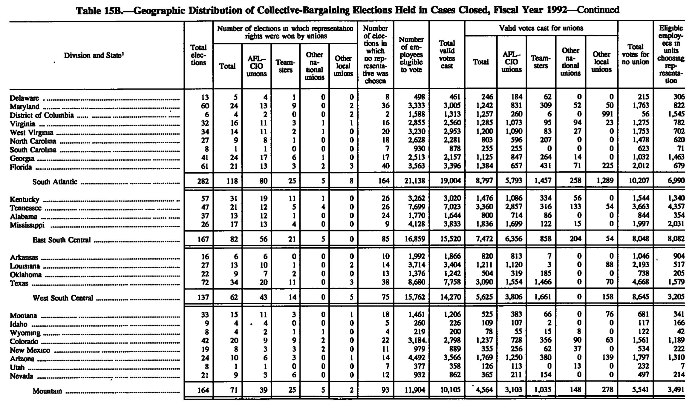 Source page 173 of NLRB FY1992 annual report