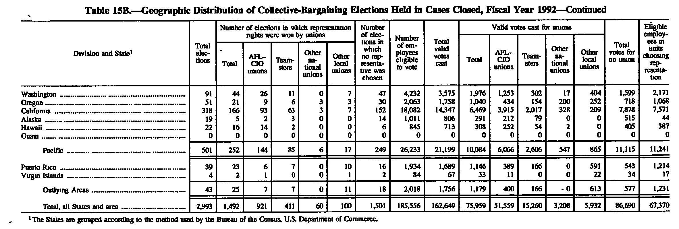 Source page 174 of NLRB FY1992 annual report