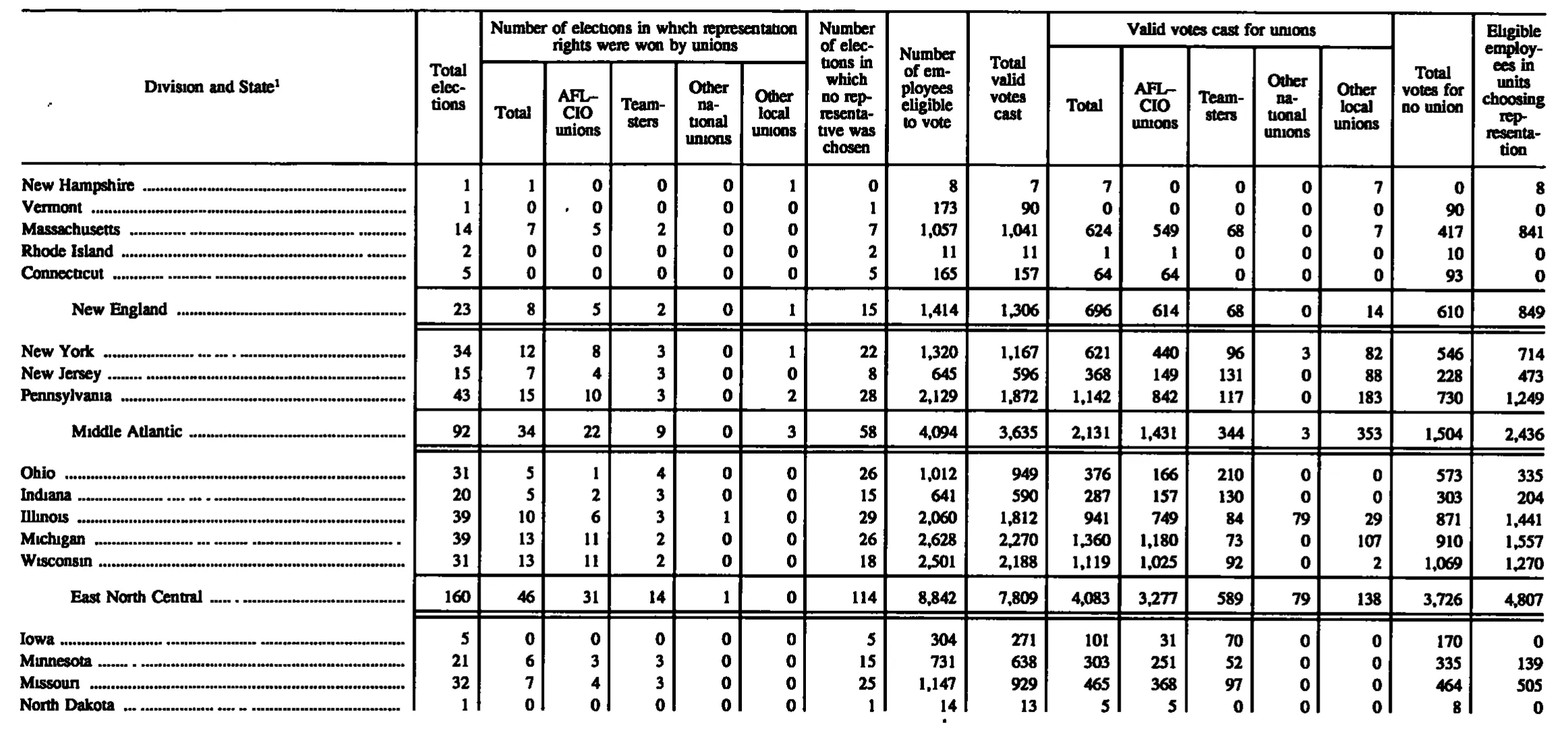 Source page 175 of NLRB FY1992 annual report