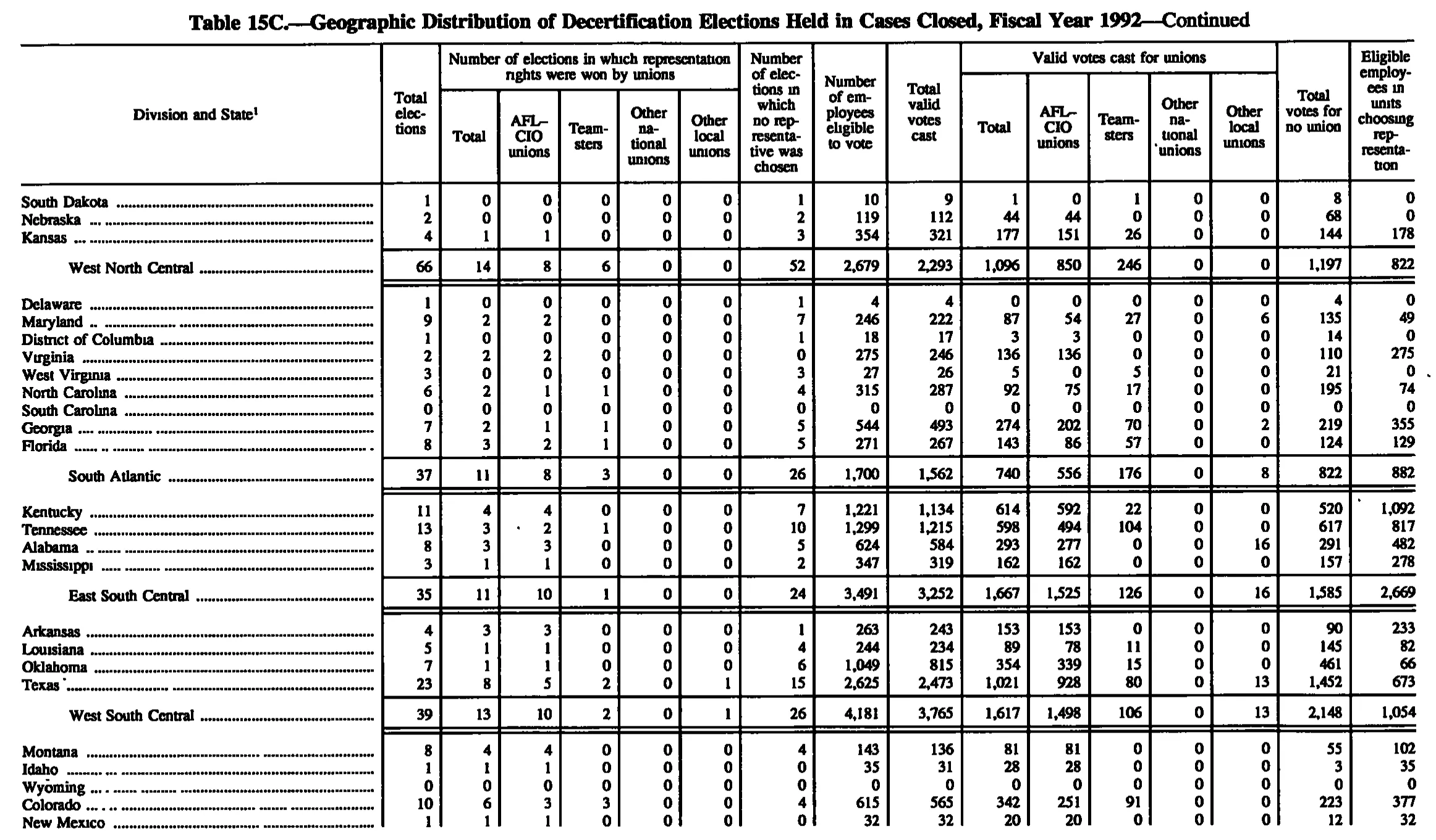 Source page 176 of NLRB FY1992 annual report