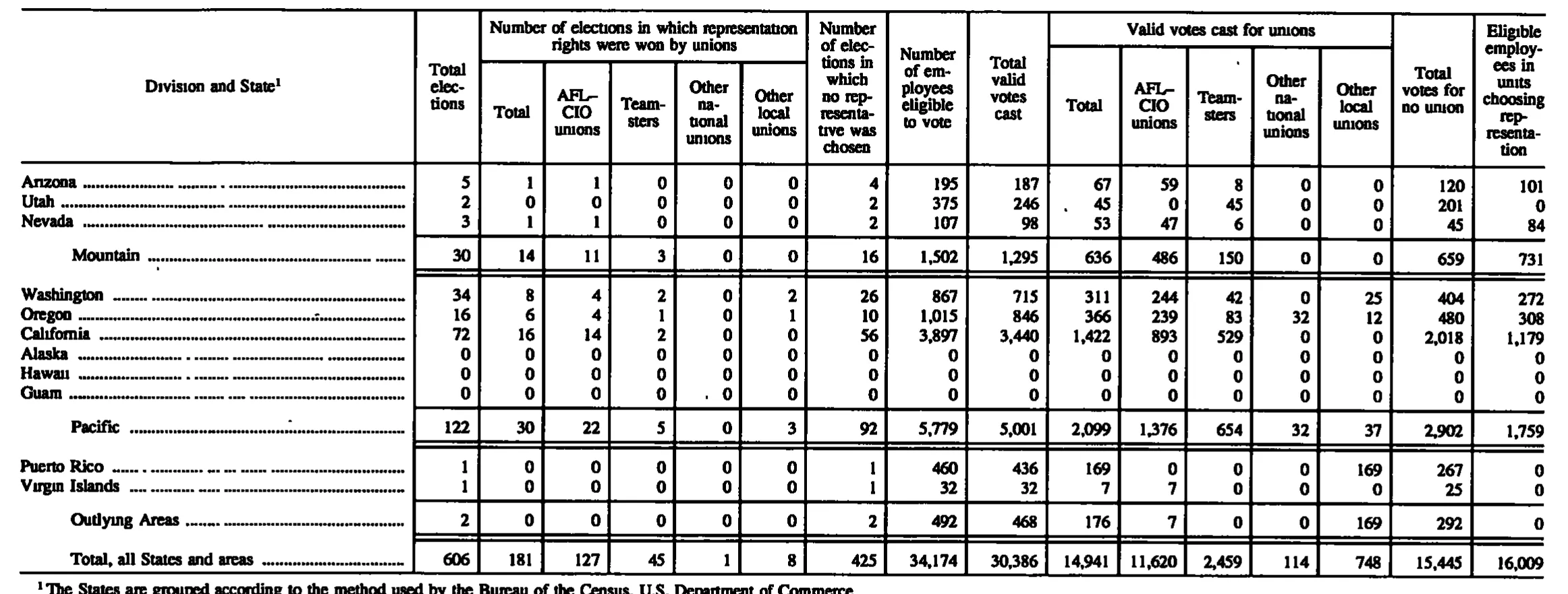 Source page 177 of NLRB FY1992 annual report