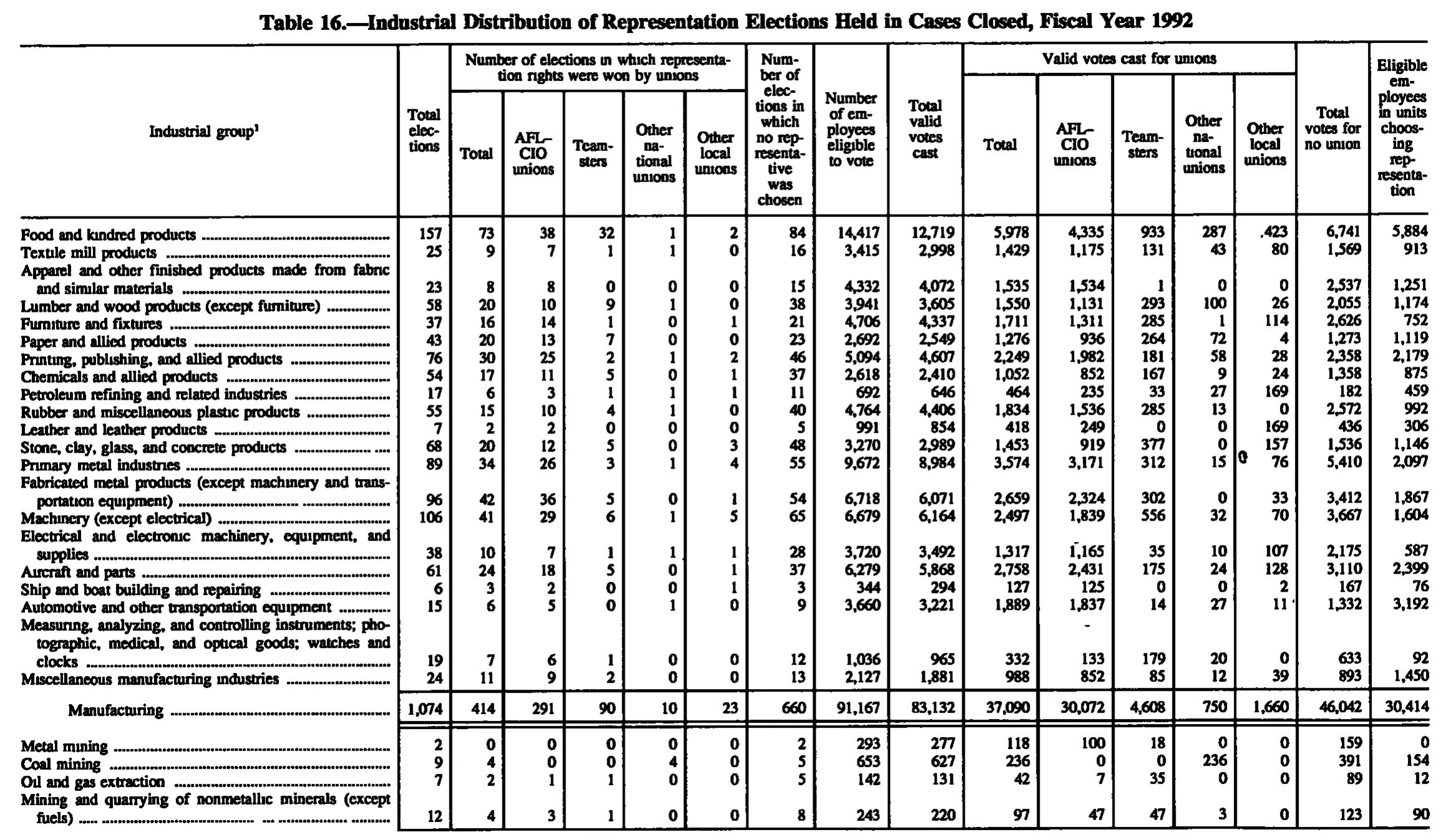 Source page 178 of NLRB FY1992 annual report