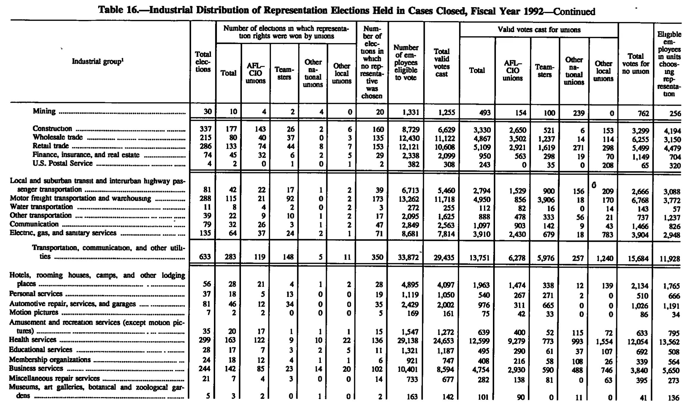 Source page 179 of NLRB FY1992 annual report