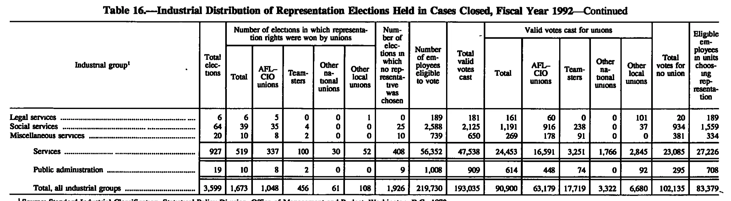 Source page 180 of NLRB FY1992 annual report