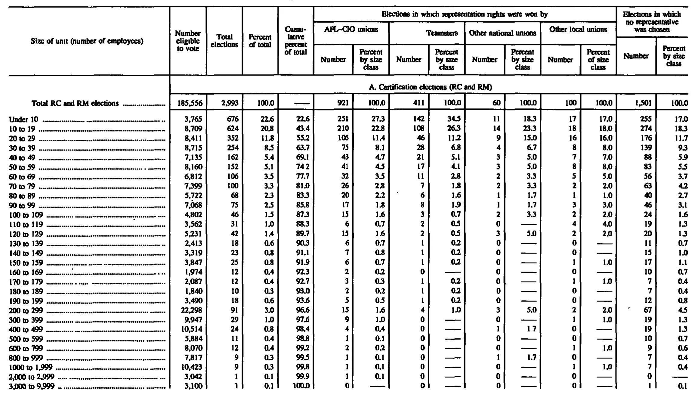 Source page 181 of NLRB FY1992 annual report