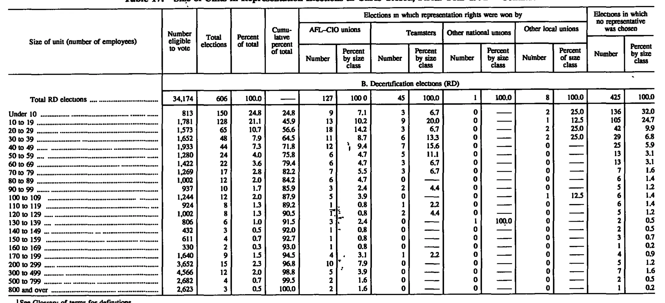 Source page 182 of NLRB FY1992 annual report