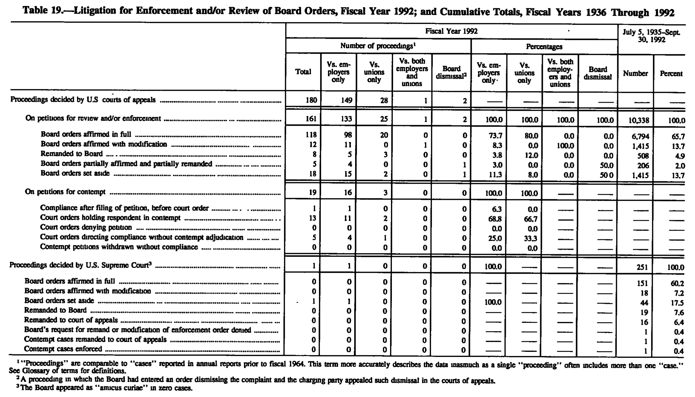 Source page 185 of NLRB FY1992 annual report