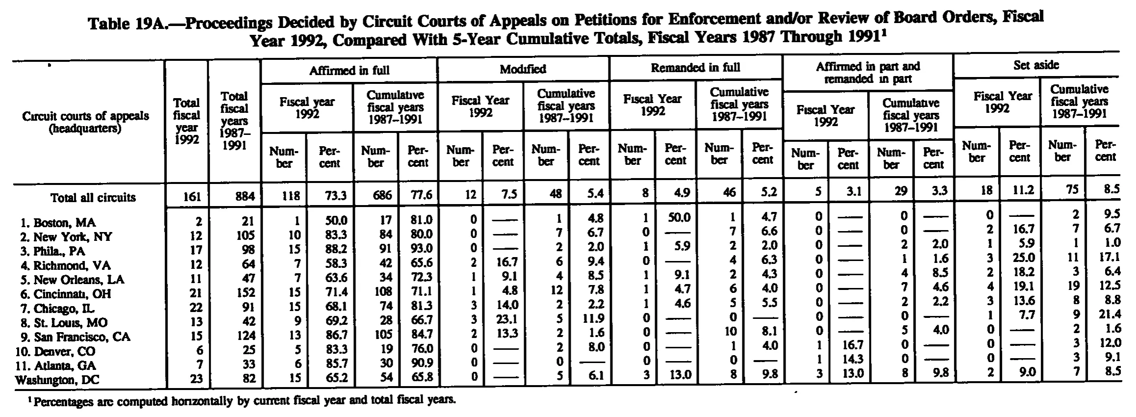 Source page 186 of NLRB FY1992 annual report