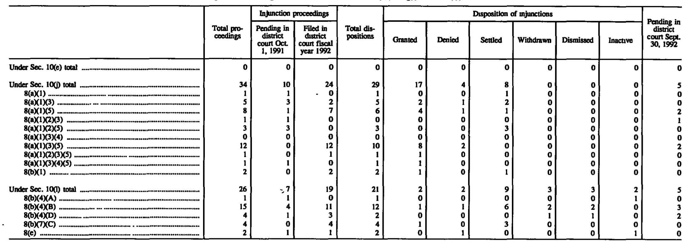 Source page 187 of NLRB FY1992 annual report