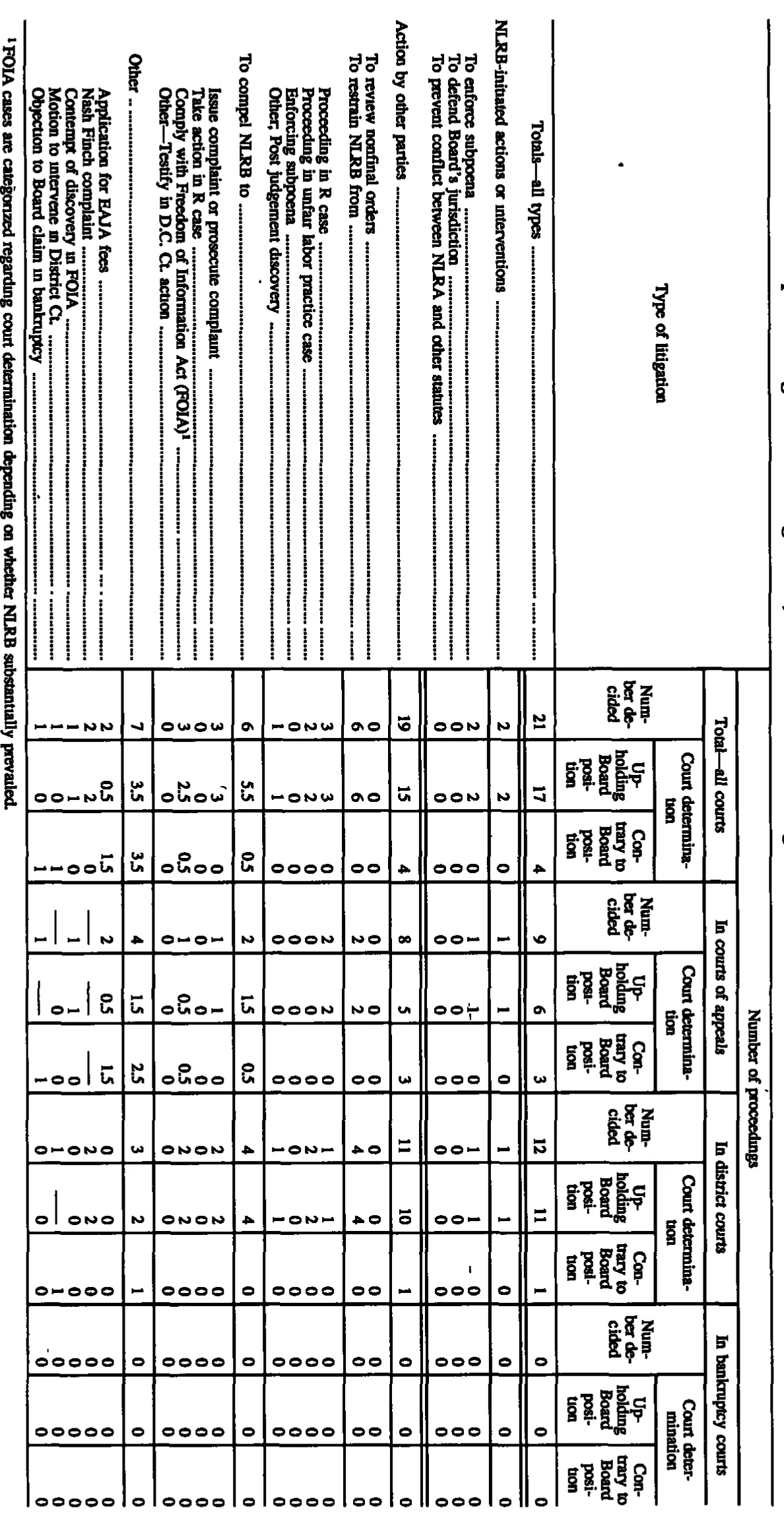 Source page 188 of NLRB FY1992 annual report