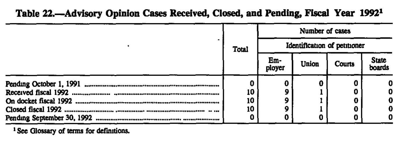 Source page 189 of NLRB FY1992 annual report