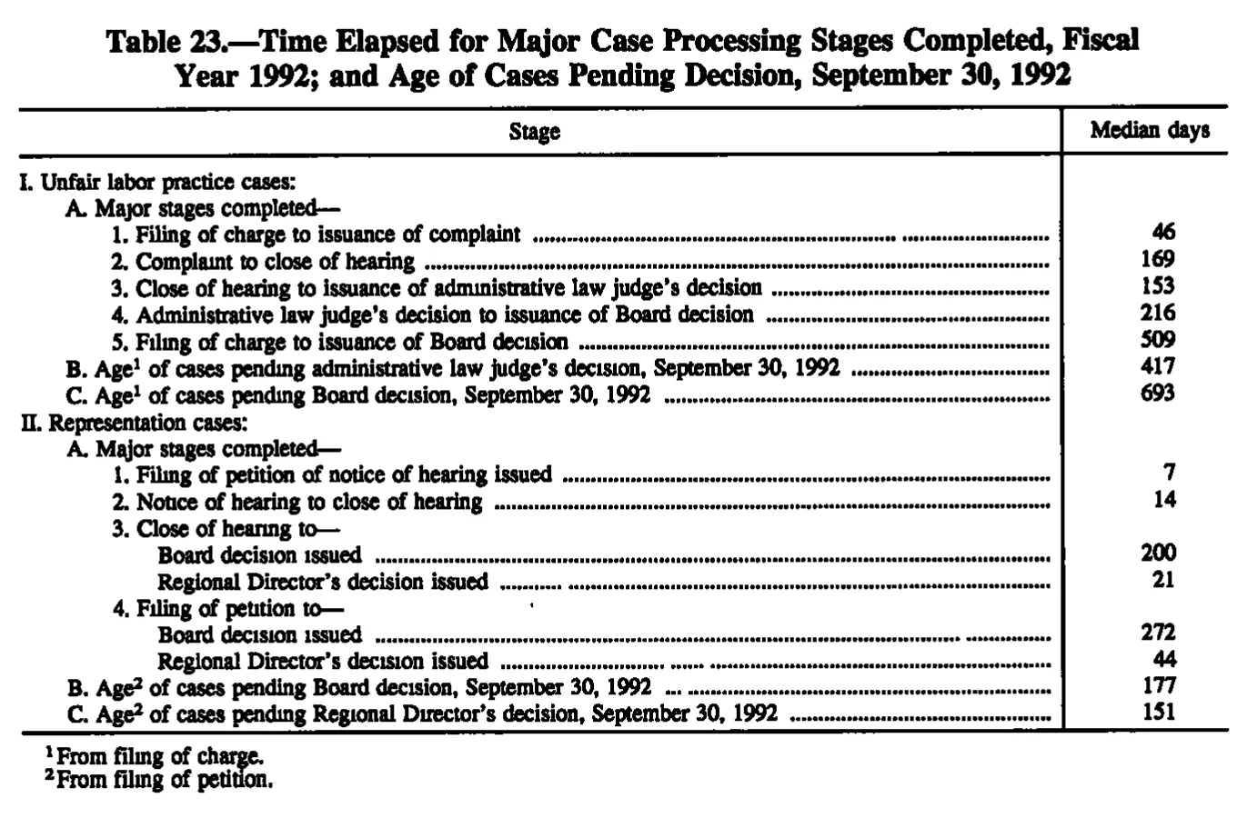 Source page 190 of NLRB FY1992 annual report
