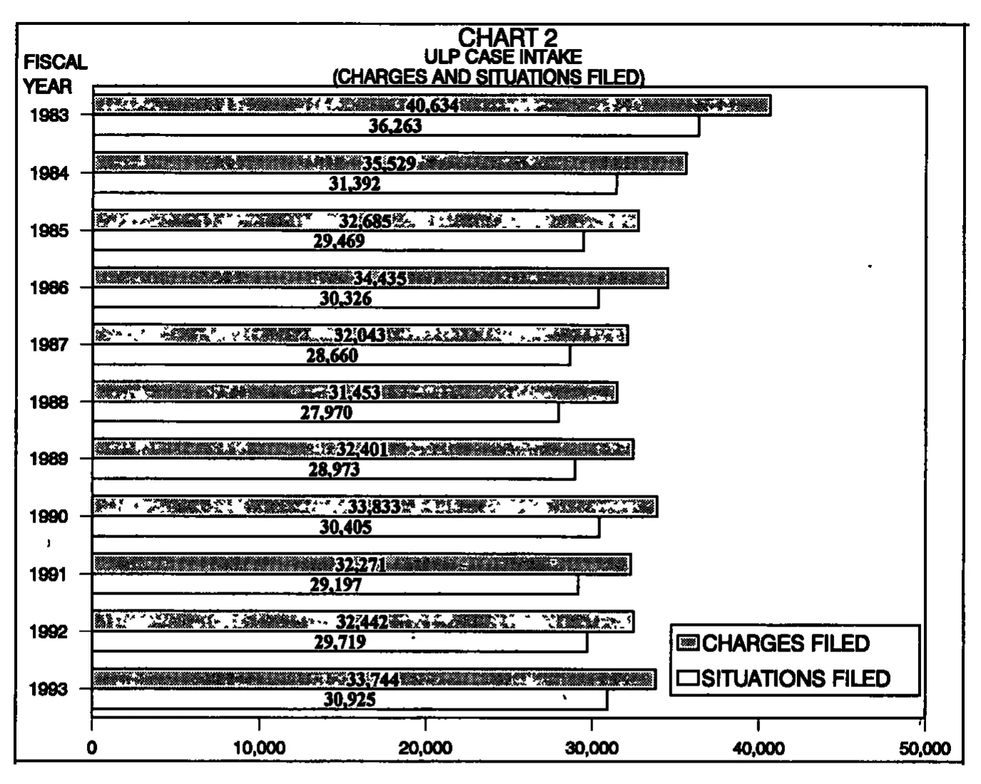 Source page 15 of NLRB FY1993 annual report