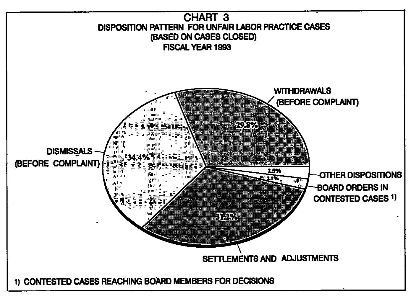 Source page 16 of NLRB FY1993 annual report