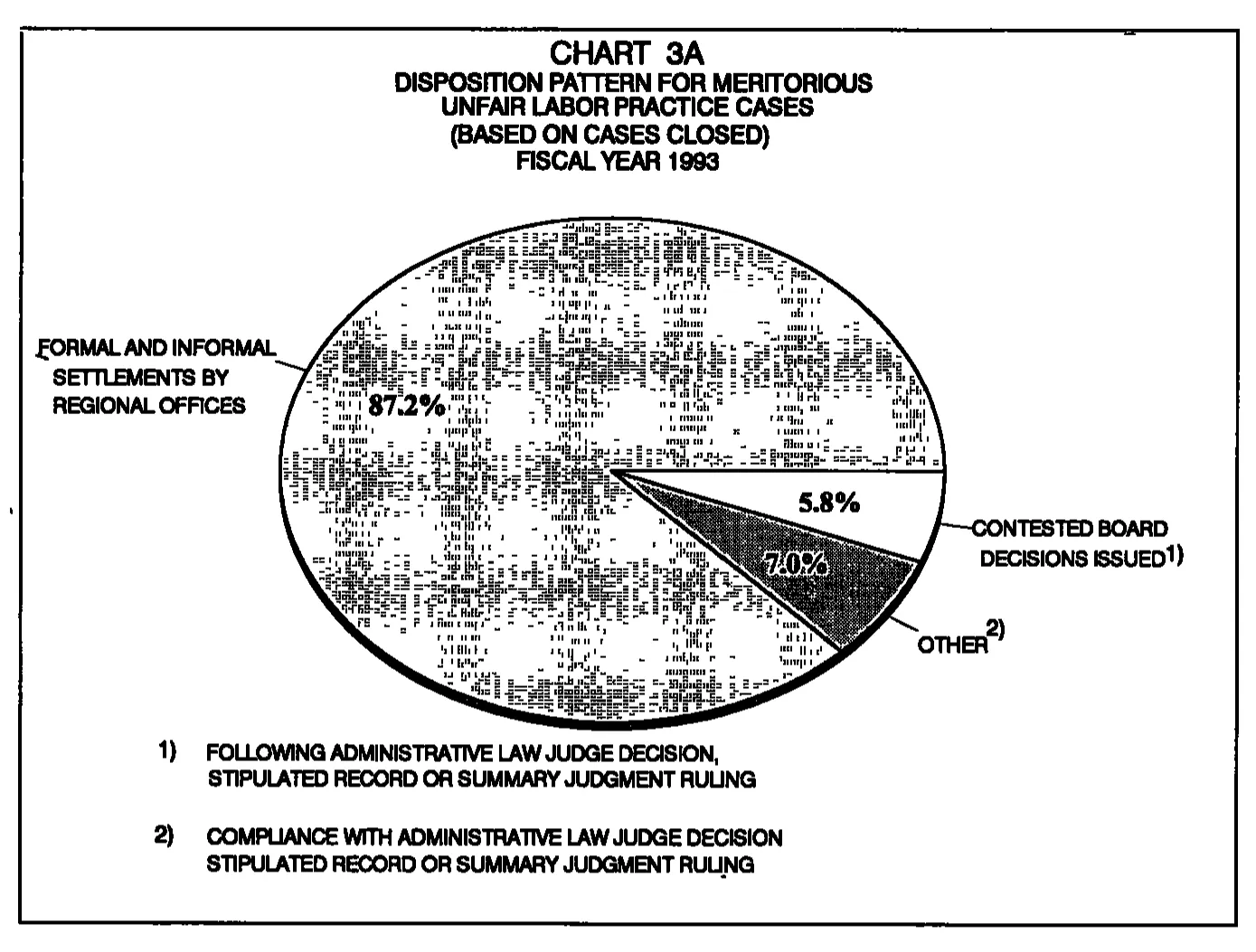 Source page 18 of NLRB FY1993 annual report