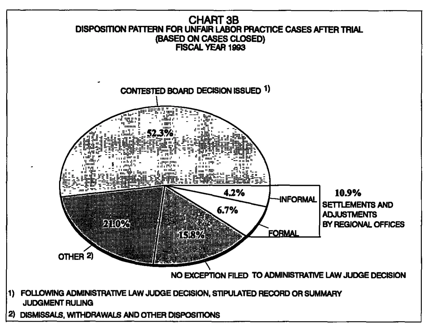 Source page 19 of NLRB FY1993 annual report