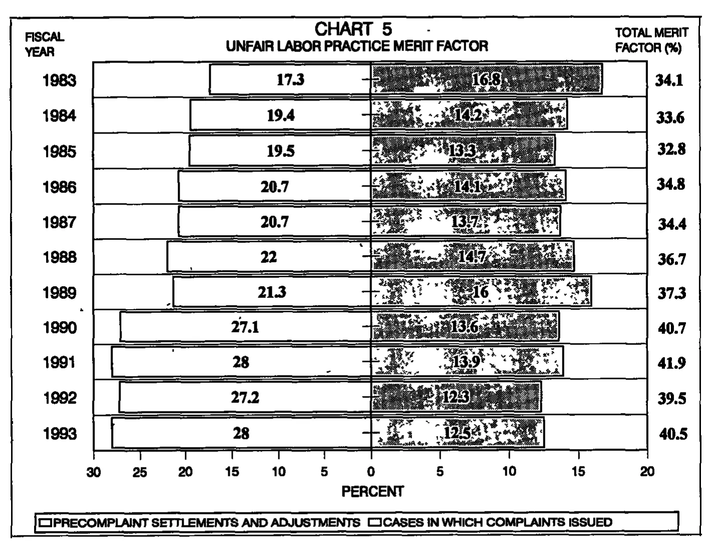 Source page 21 of NLRB FY1993 annual report