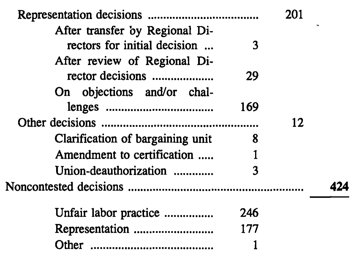 Source page 28 of NLRB FY1993 annual report