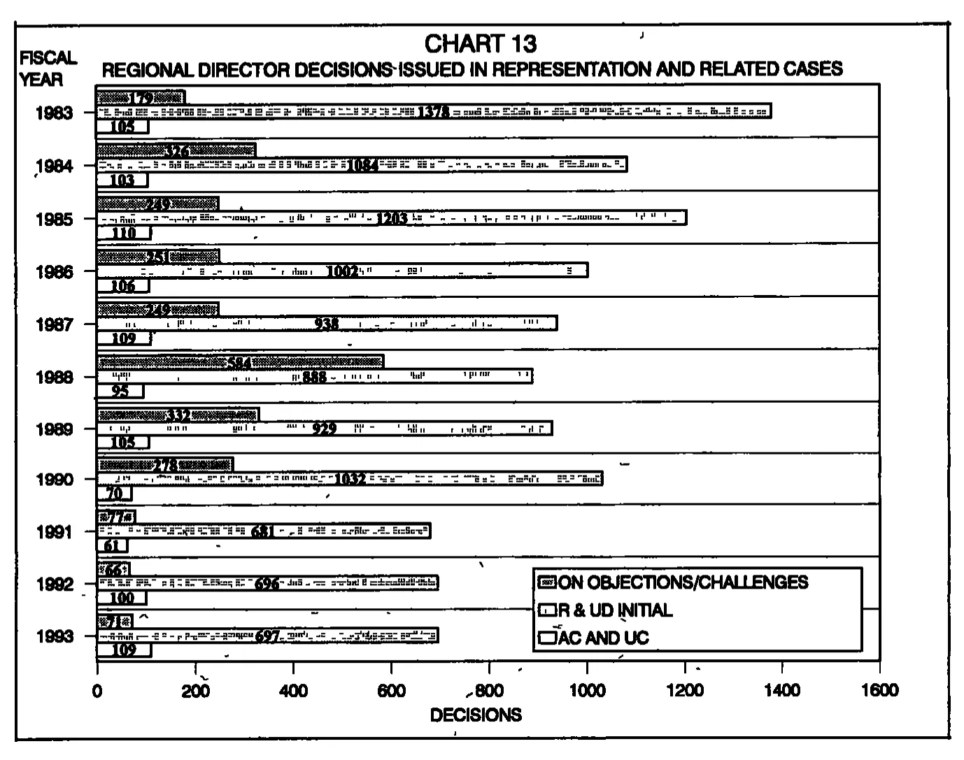 Source page 30 of NLRB FY1993 annual report