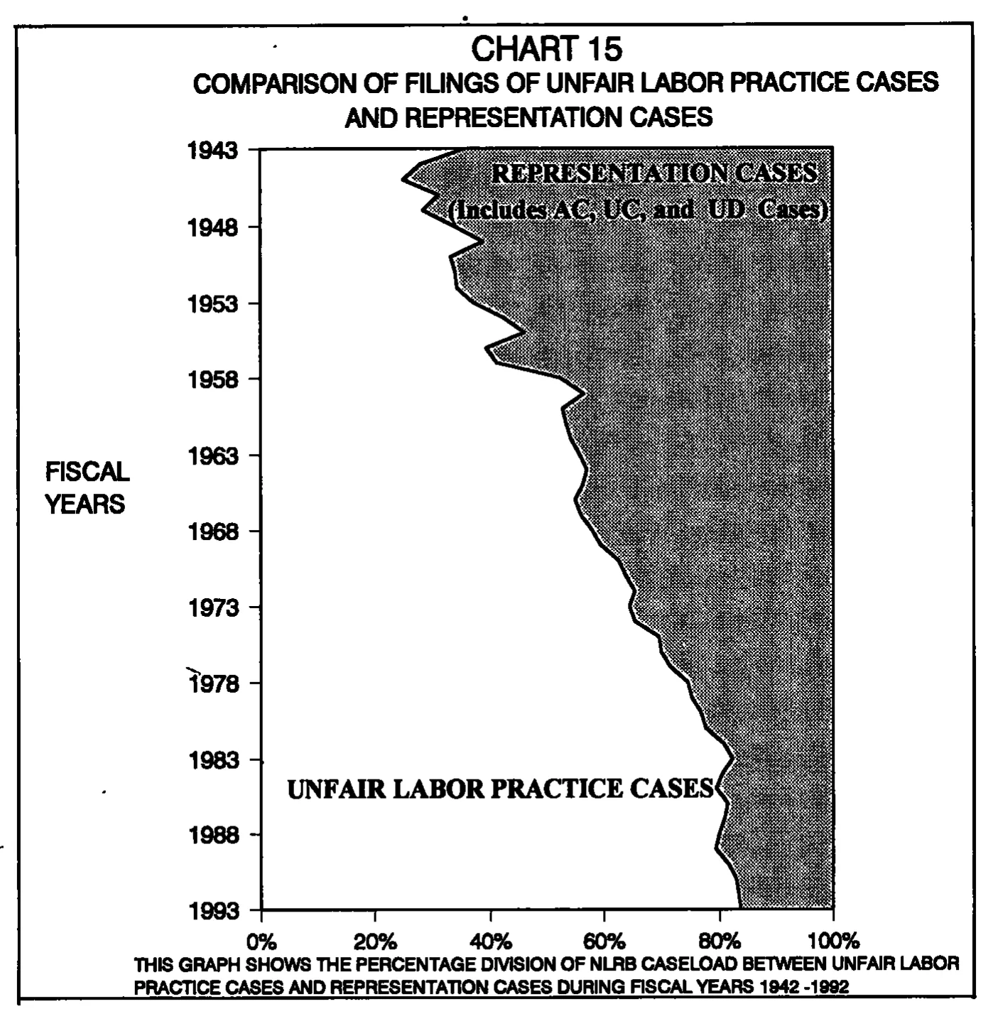 Source page 32 of NLRB FY1993 annual report