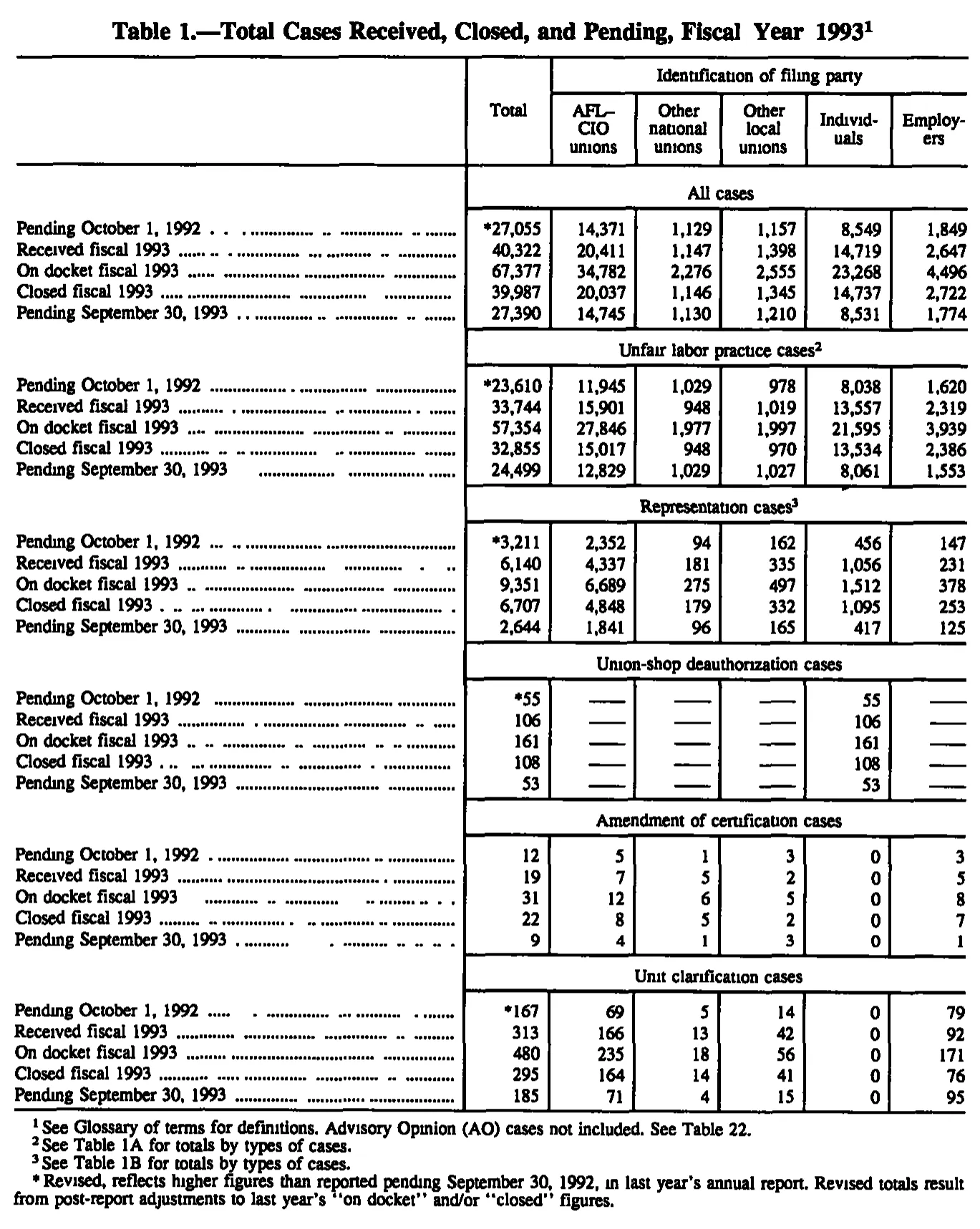 Source page 118 of NLRB FY1993 annual report