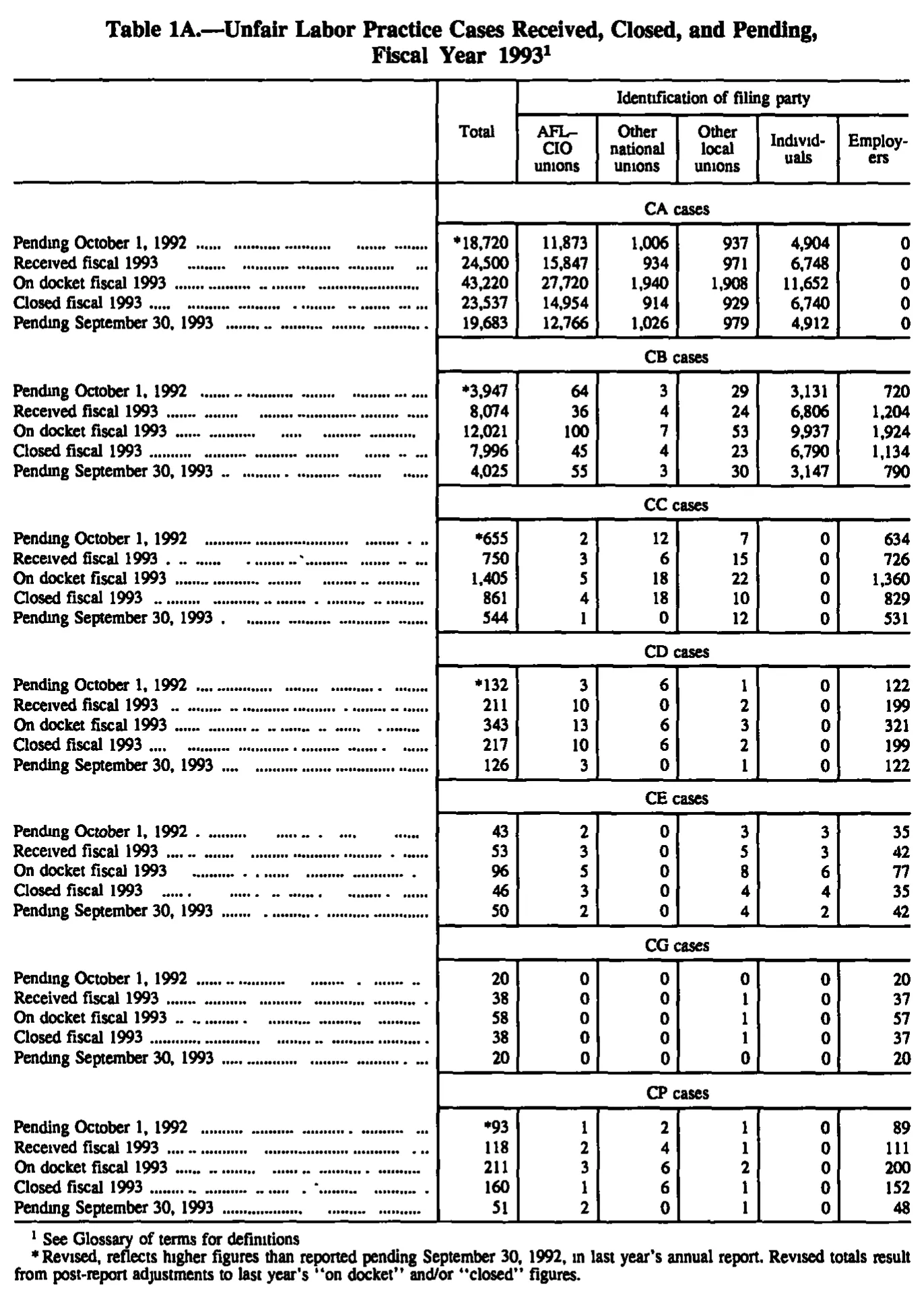 Source page 119 of NLRB FY1993 annual report