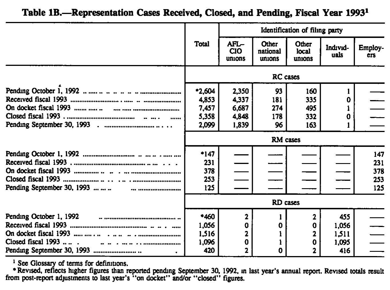 Source page 120 of NLRB FY1993 annual report