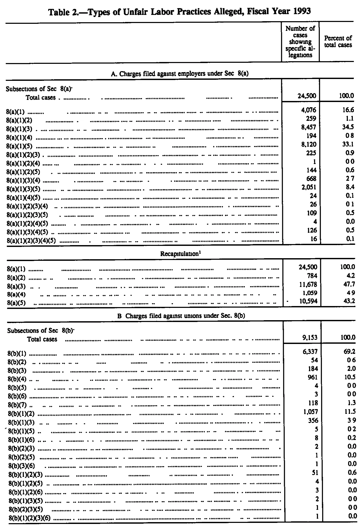 Source page 121 of NLRB FY1993 annual report