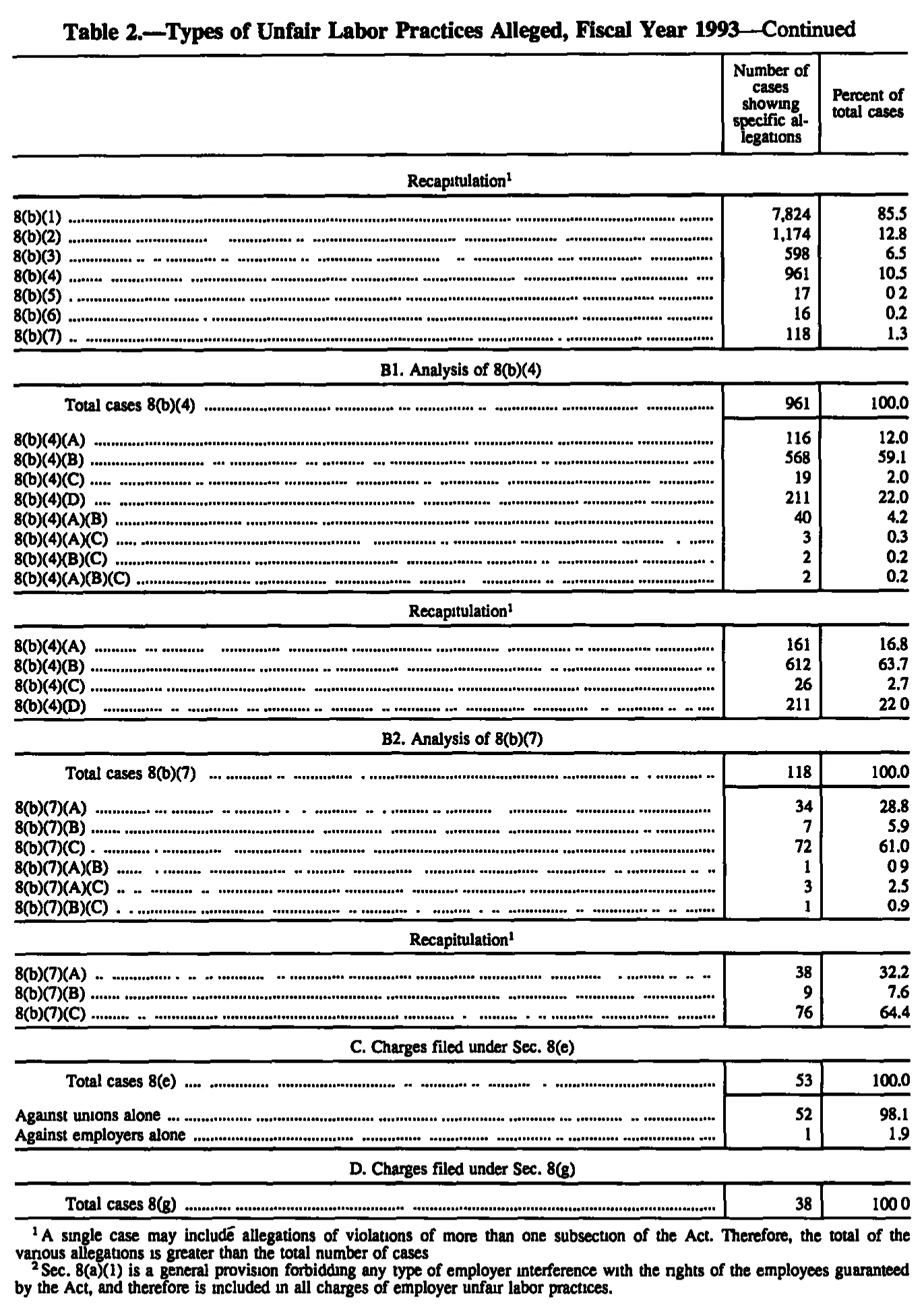 Source page 122 of NLRB FY1993 annual report